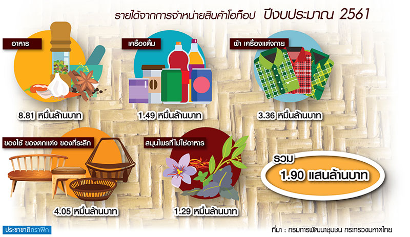 พัฒนาชุมชนตั้งเป้าปีกุน 2.3 แสนล้าน เจาะตลาดใหม่ไพรเวตเซ็กเตอร์ดันท่องเที่ยวนวัตวิถี-