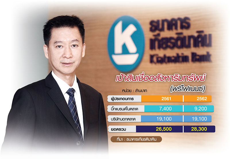 KK เบ่งสินเชื่อบิ๊กแบรนด์ฝ่าด่าน LTV ชี้หมดยุคคบมือสมัครเล่นเล็งปั้นแบรนด์ “KKP ว่าดี”-