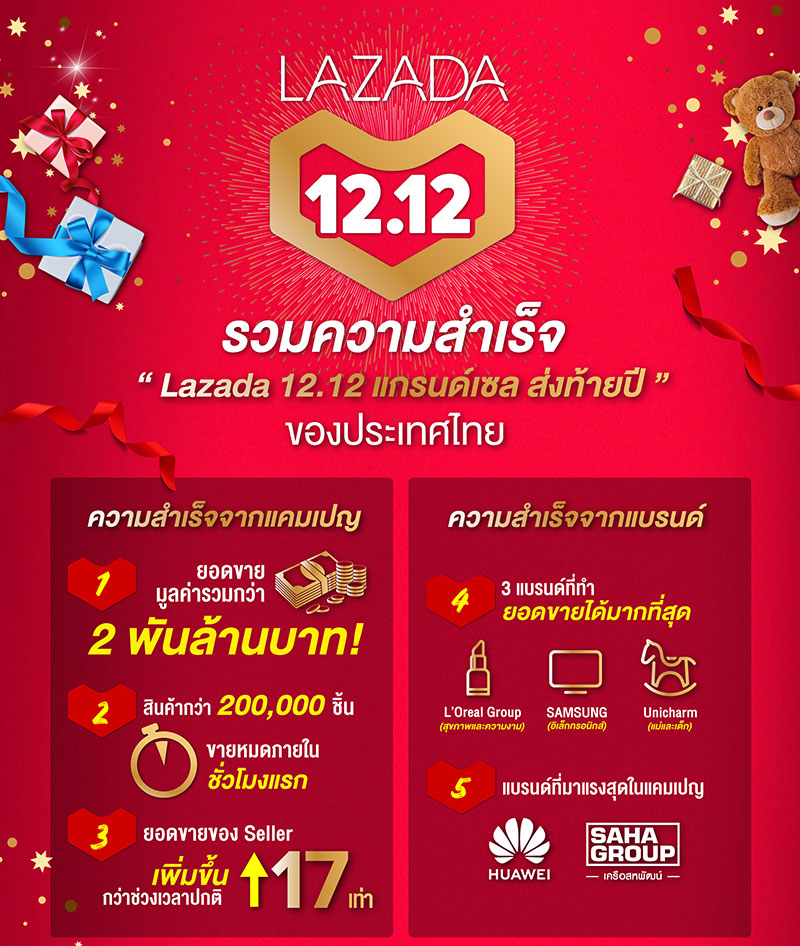 เปิดถุงช็อป Lazada-Shopee ส่องสินค้าขายดี-แบรนด์โดนใจ-