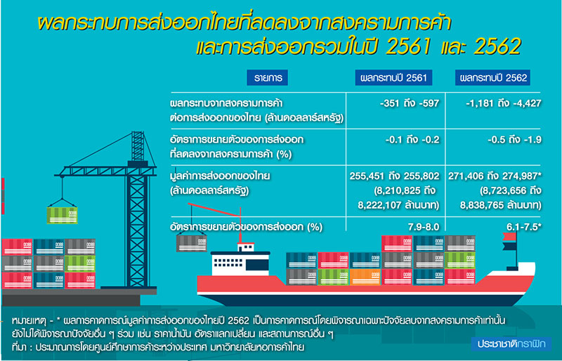 สงครามการค้าพ่นพิษ ส่งออกไทยปีหน้าเสี่ยงวืดเป้า 8%-