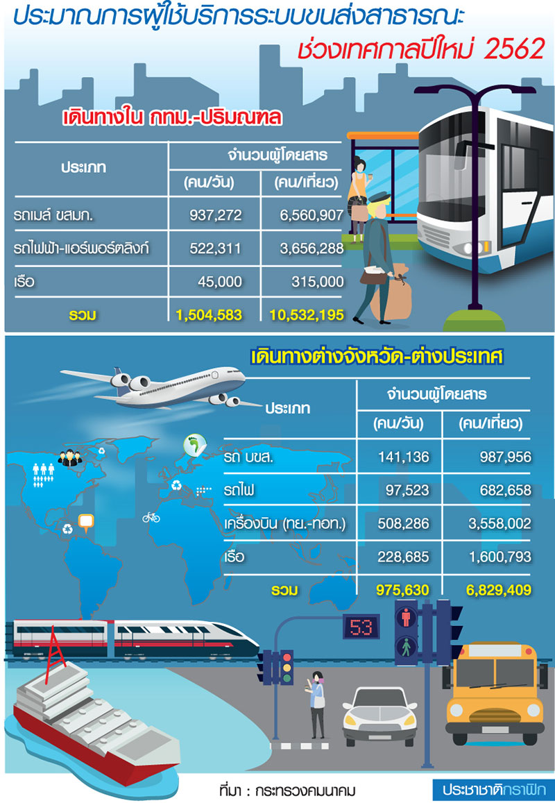 คมนาคมจัดเซตของขวัญปีใหม่ 2562 จอดฟรีทุกโหมดเดินทาง รถ-เรือ-ราง-