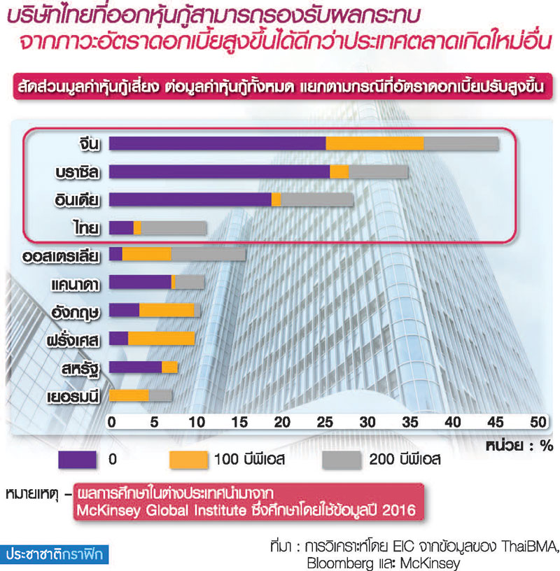 ความพร้อมของตลาดหุ้นไทย ต่อภาวะอัตราดอกเบี้ยขาขึ้น-
