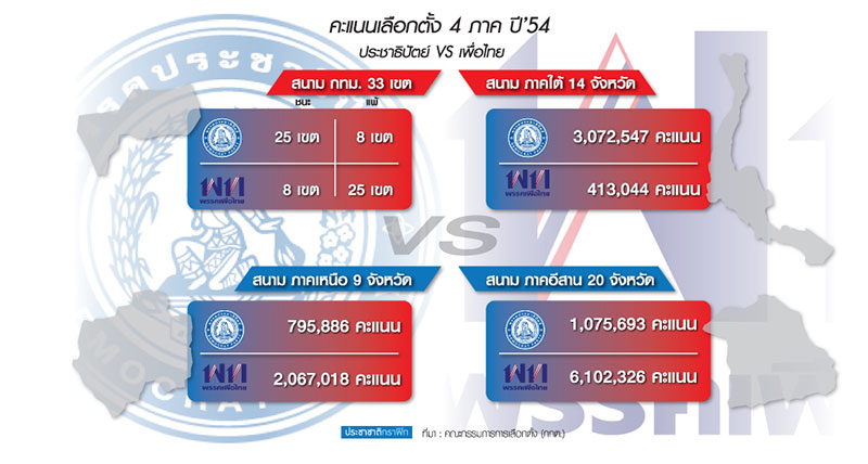 อภิสิทธิ์-บิ๊กตู่ ตัดแต้ม ทักษิณ 3 พรรค คัดเกรด ส.ส.สู้ศึกเลือกตั้ง 2562-