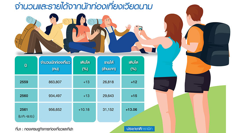 ททท.โหมปลุกตลาดเวียดนาม ตั้งเป้าอีก 5 ปีกวาดนักท่องเที่ยว 3 ล้านคน-