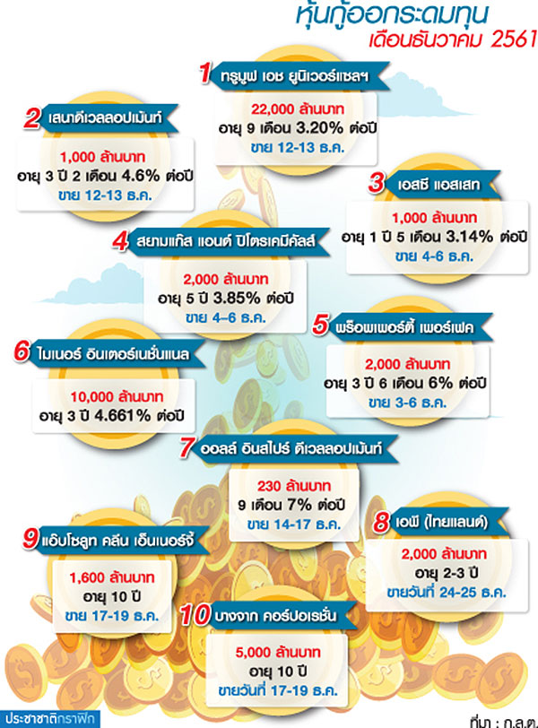 เร่งขาย “หุ้นกู้” หนี ดบ.ขาขึ้น  รับมือครบดีล 5.6 แสนล้าน ต้นทุนพุ่ง-