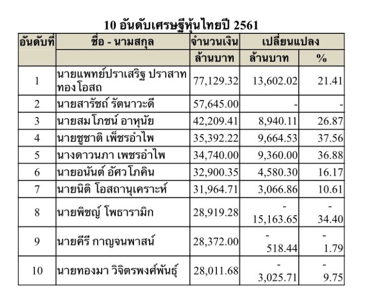 เปิด 10 อันดับ เศรษฐีหุ้นไทยปี 2561