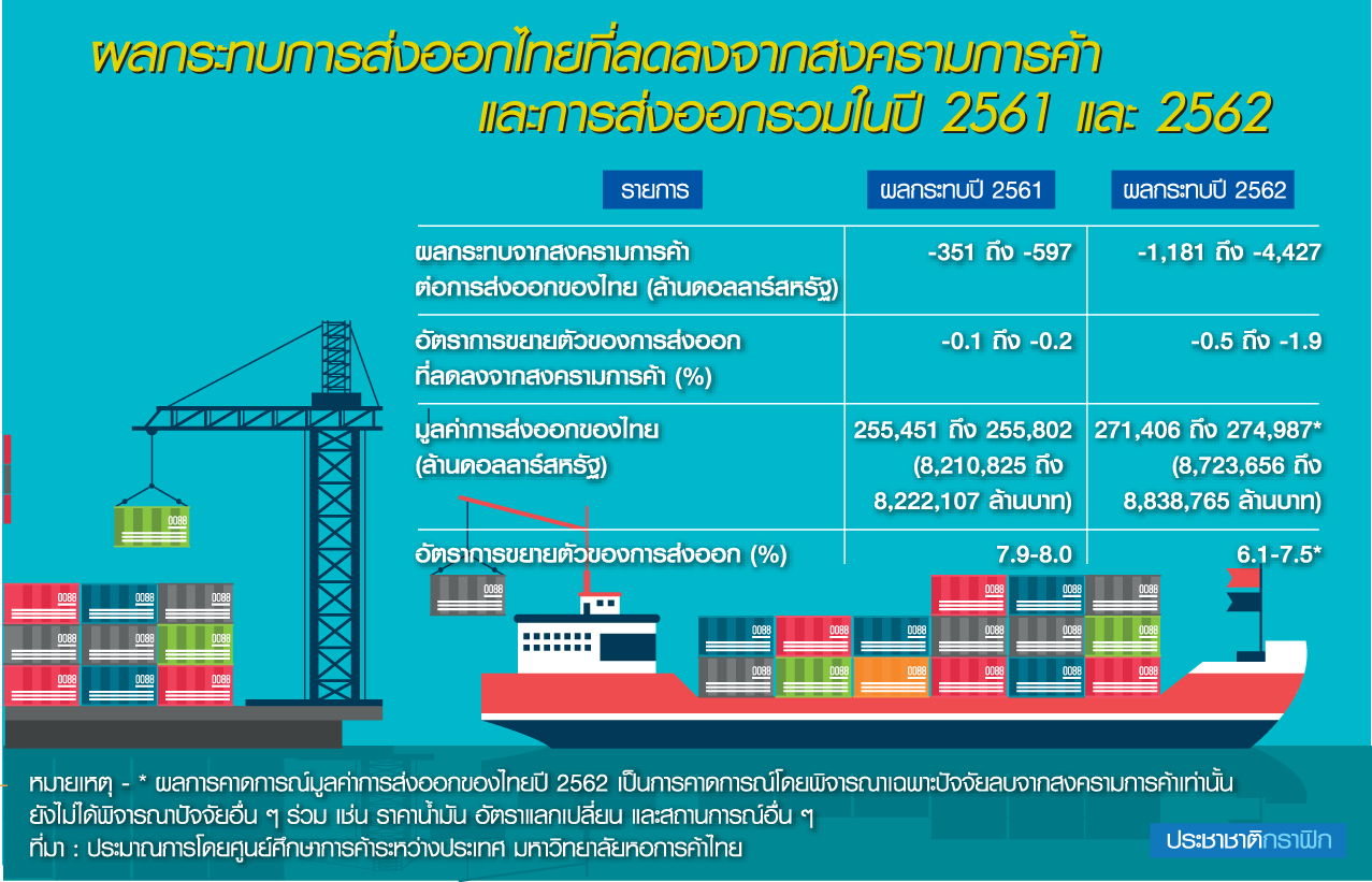 สงครามการค้าพ่นพิษ ส่งออกไทยปีหน้าเสี่ยงวืดเป้า 8%