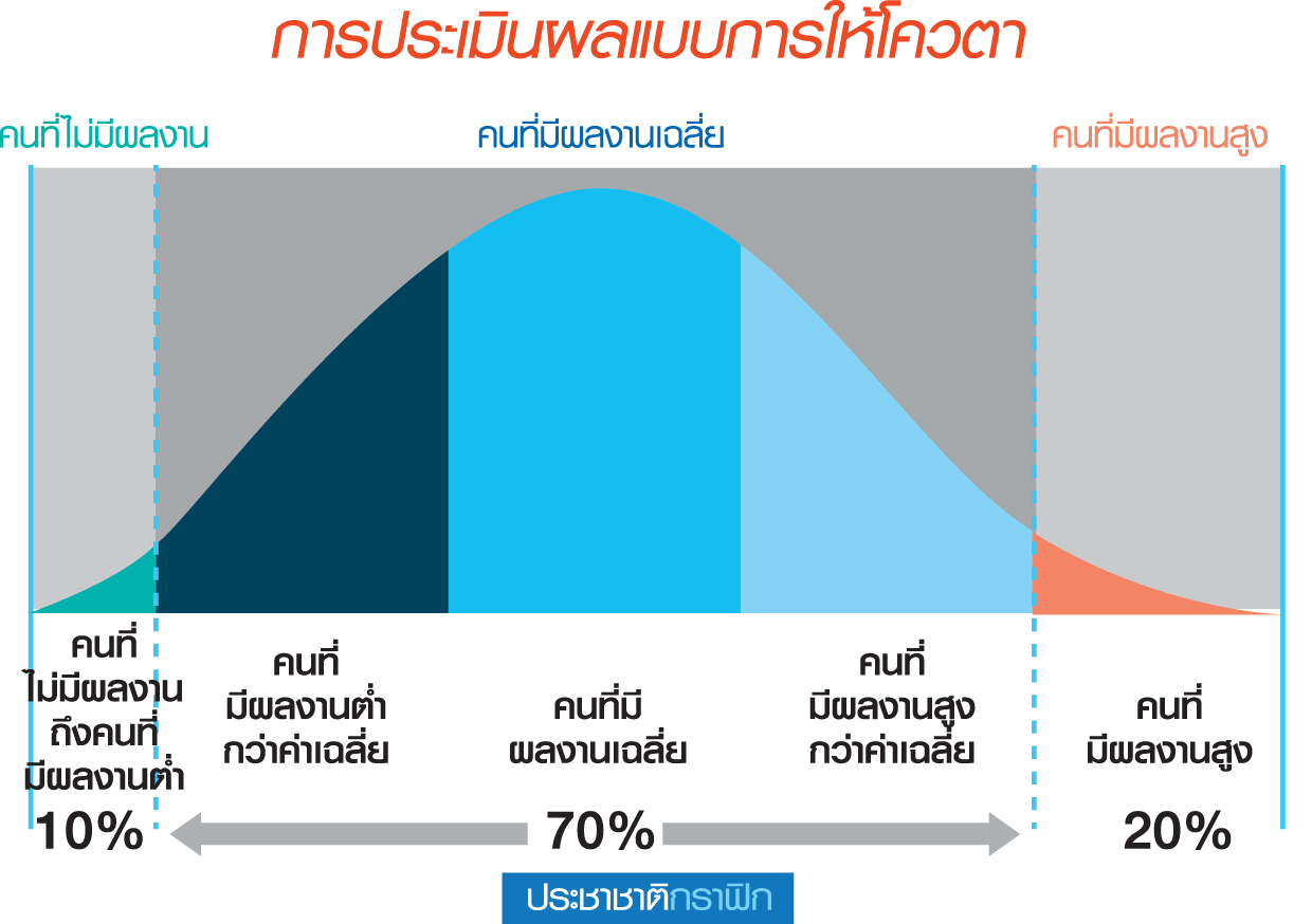 เทรนด์การใช้โควตา กับการประเมินผล