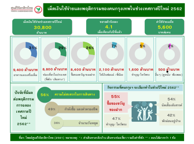 กสิกรฯคาดคนกรุงเทพฉลองปีใหม่ เงินสะพัด 3 หมื่นล้าน