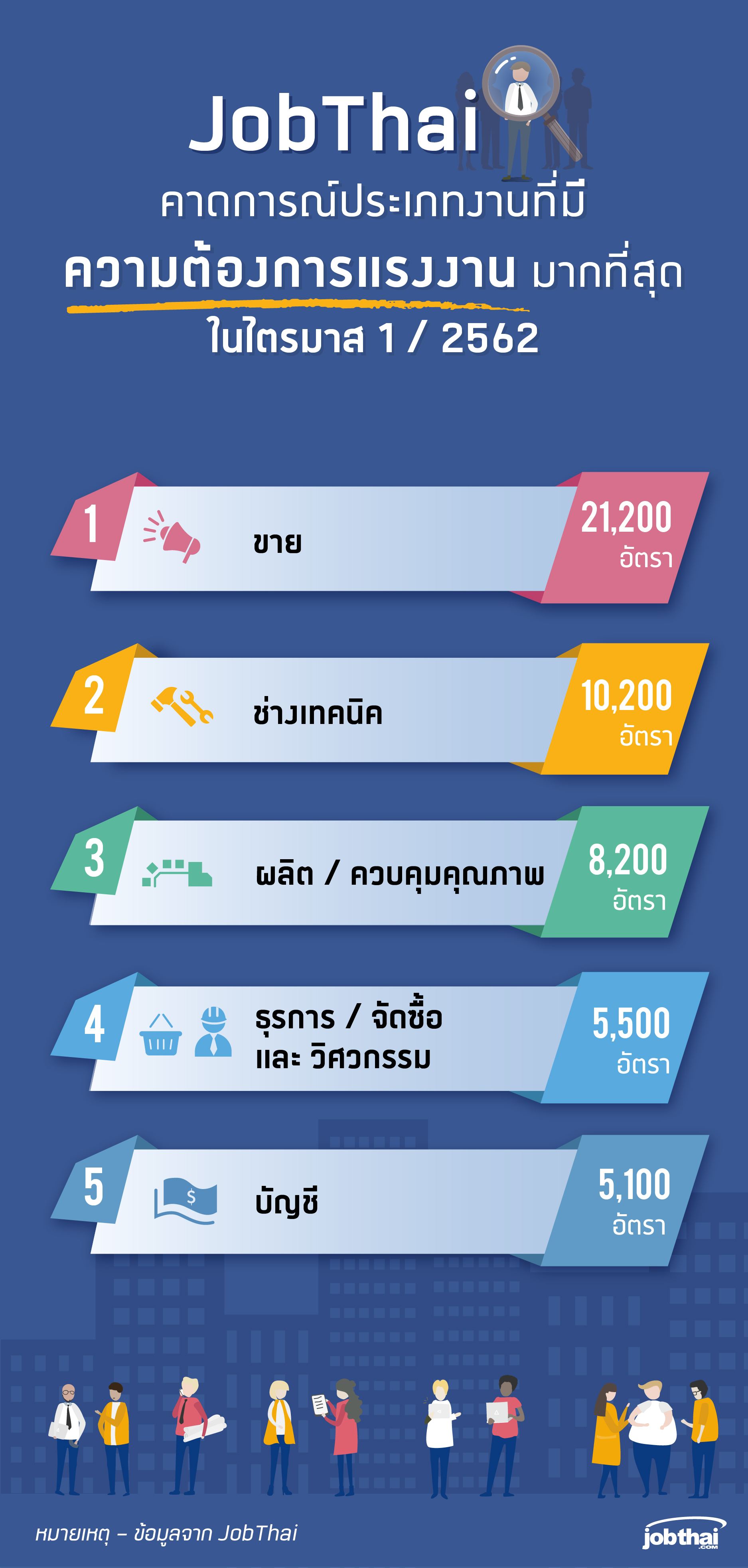 “จ๊อบไทย” ชี้ดีมานด์แรงงานกลุ่มงานขาย/ช่างเทคนิค/ผลิต บูมรับ Q1/2562