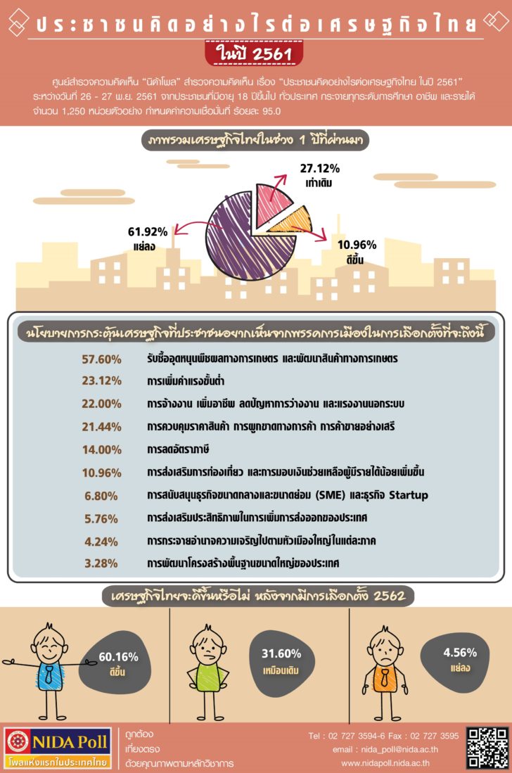 นิด้าโพลเผยประชาชน 61% ระบุภาพรวมศก.ไทยแย่ลง 27% เท่าเดิม มีเพียง 10% บอกดีขึ้น