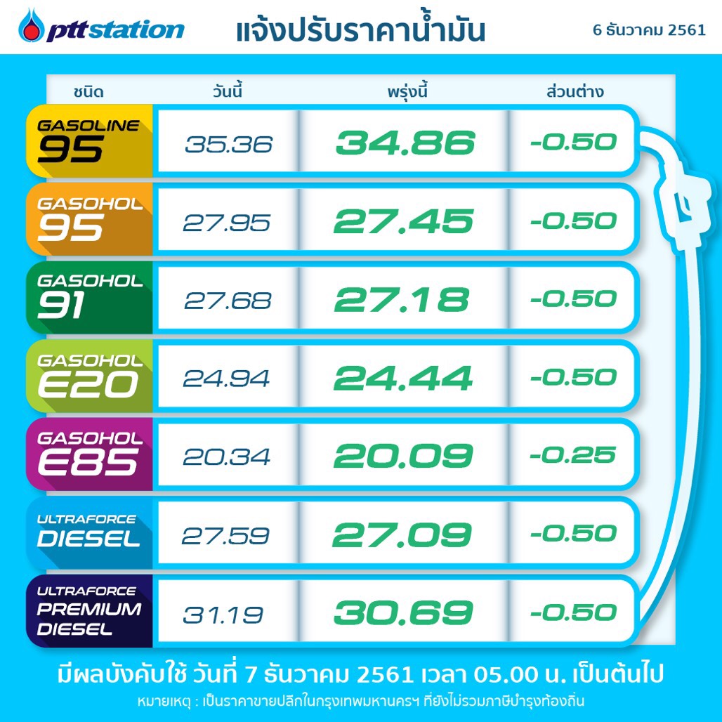 PTTOR ปรับลดราคาขายปลีกน้ำมันลง 0.50 บาทต่อลิตร เว้น E85 ลดลง 0.25 บาทต่อลิตร