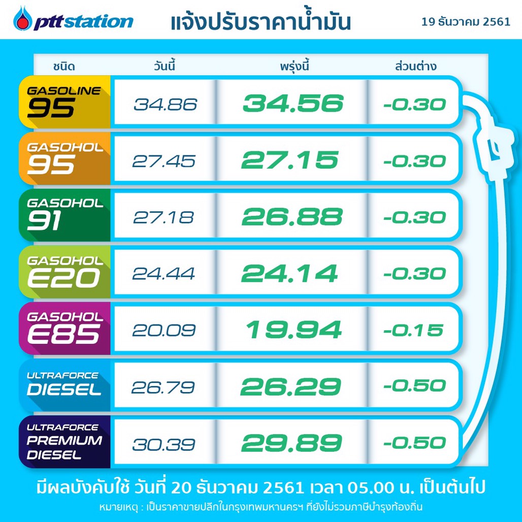 PTTOR ปรับลดราคาขายปลีกน้ำมันกลุ่มเบนซิน-แก๊สโซฮอล์ทุกชนิด 0.30 บาท/ลิตร