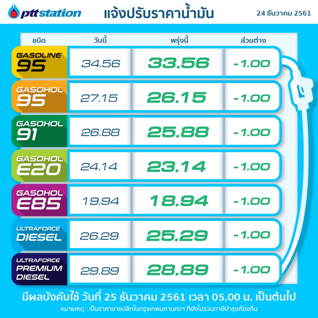 PTTOR ปรับราคาขายปลีกน้ำมันทุกชนิดลดลง 1.00 บาทต่อลิตร มีผล 25 ธ.ค.นี้!