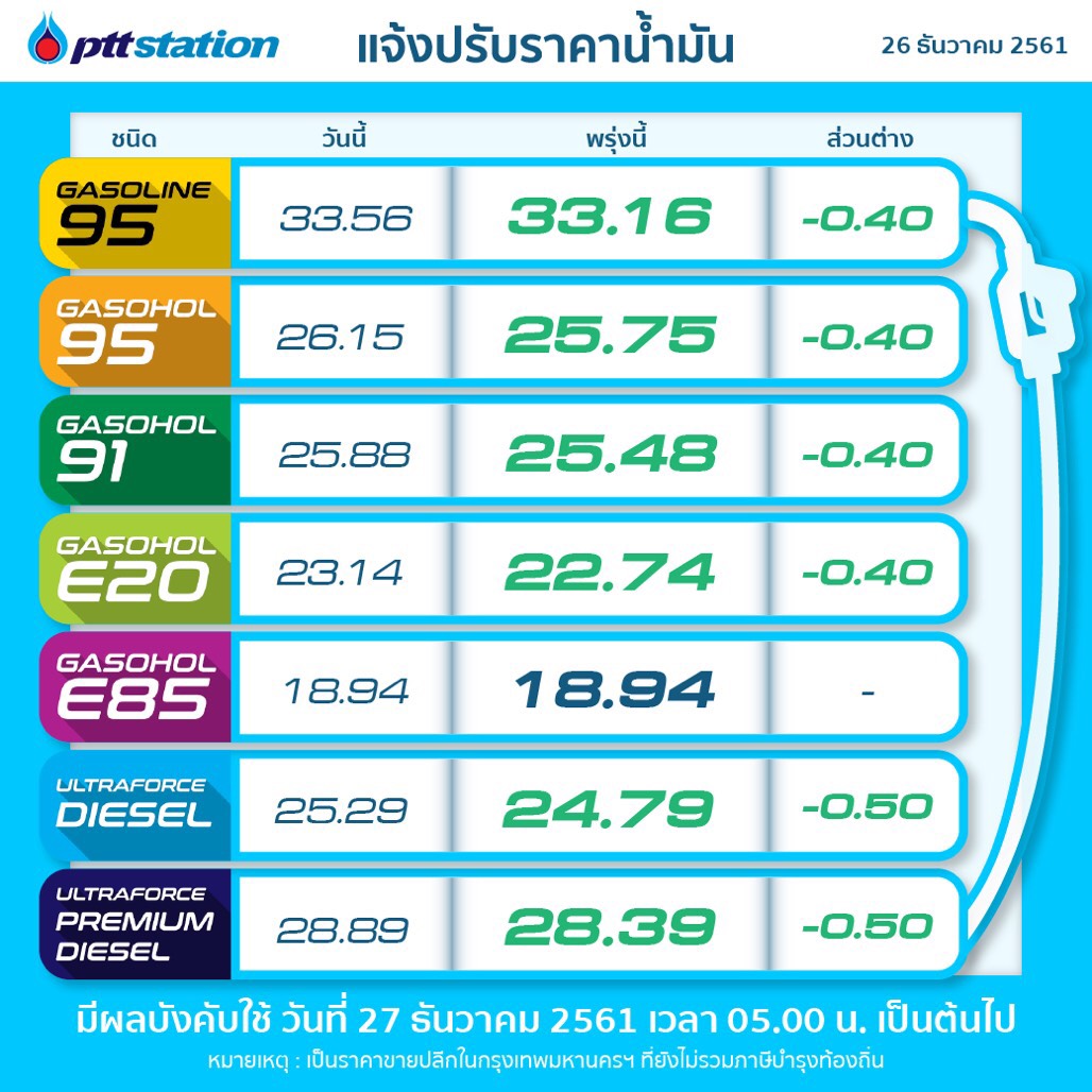 PTTOR ปรับลดราคาขายปลีกน้ำมันกลุ่มเบนซินและแก๊สโซฮอล์ลง 0.40 บาทต่อลิตร