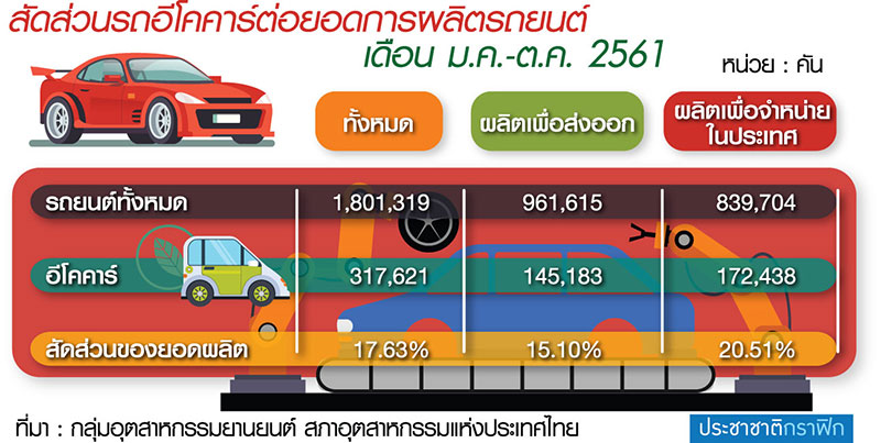 “อีโคคาร์” ยังวิ่งฉิว