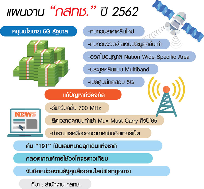 กสทช.เข็นสารพัดวิธีดัน5G ค่ายมือถือย้ำประมูลล่วงหน้าไม่เมกเซนส์