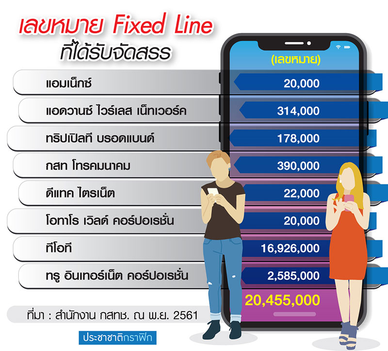 ดีอีวิ่งหาพันล.อัพโครงข่ายTOT หวั่น 3 ล้านรายตกขบวนเบอร์โทร. 10 หลัก