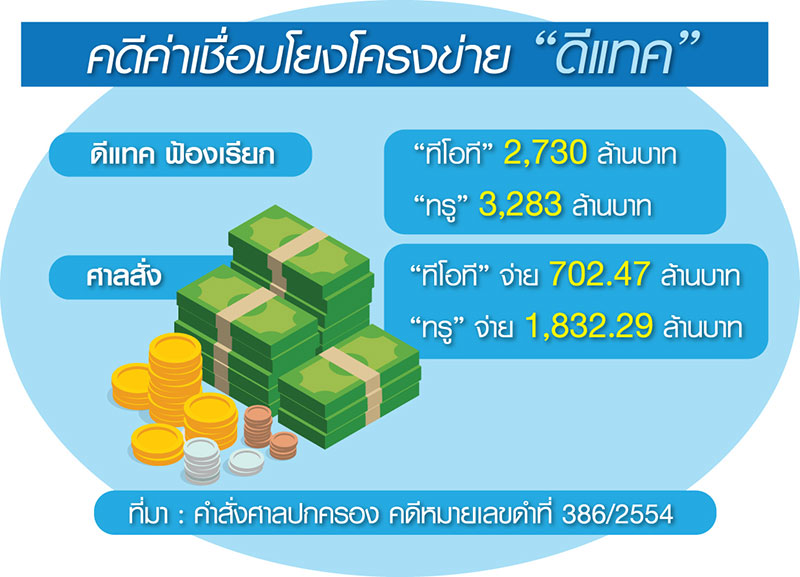 เปิดคำพิพากษาค่าไอซี “ทีโอที-ทรู” จ่าย 2.5 พันล้าน