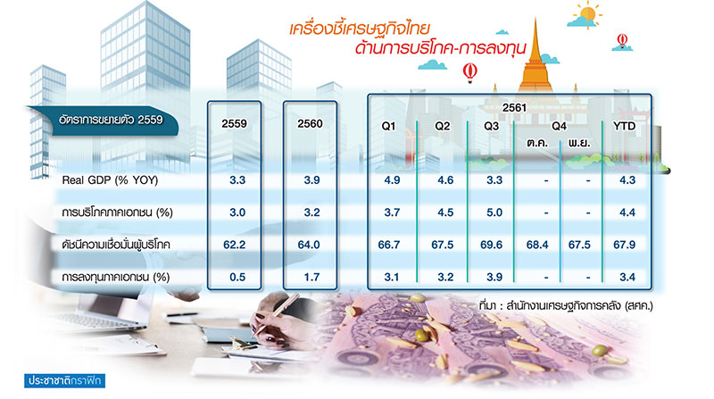 “บริโภค” พระเอกดัน ศก.ไทย สศค. หวังแรงส่งถึงปีหน้า