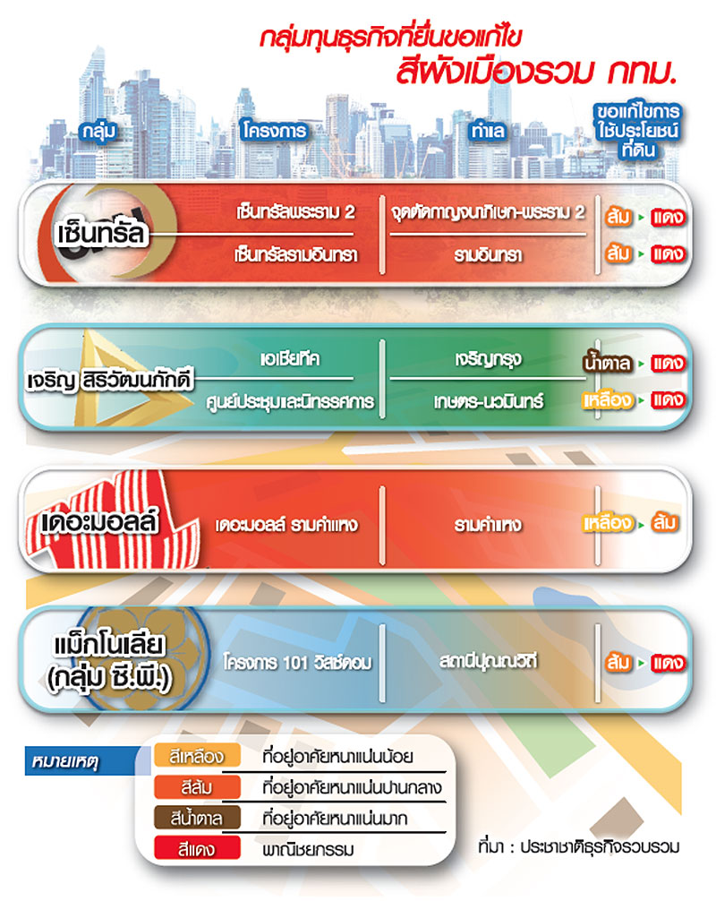กลุ่มทุนใหญ่ดิ้นแก้ผังเมืองกทม.รับรถไฟฟ้า “เจริญ-ซีพี-เซ็นทรัล-เดอะมอลล์”แข่งลงทุน