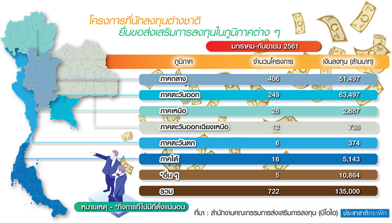 ทุนนอกทุ่มลงทุนภาคกลาง 5หมื่นล.-อุตฯดิจิทัลแชมป์