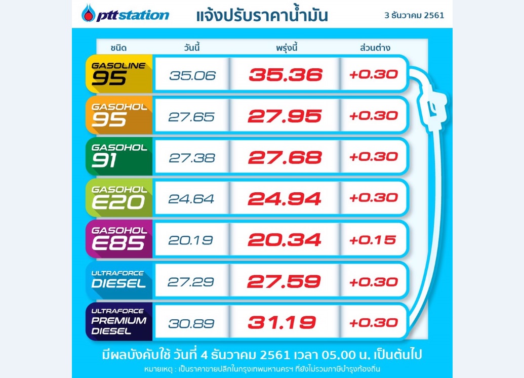 ข่าวร้ายคนใช้รถ! น้ำมันปรับขึ้น30สต./ลิตร มีผล4ธ.ค.นี้