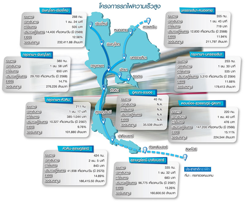 รีวิวไฮสปีดเทรนไทยแลนด์ ซี.พี.ทุ่มแสนล้านปลุก EEC ไทย-จีนอืด “เจริญ” รอตีตั๋วสายใต้ไปสุราษฎร์ฯ
