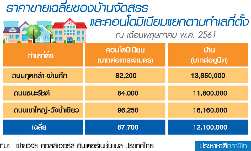 ตลาดเขาใหญ่จัดระเบียบ “ซัพพลาย-ดีมานด์”-