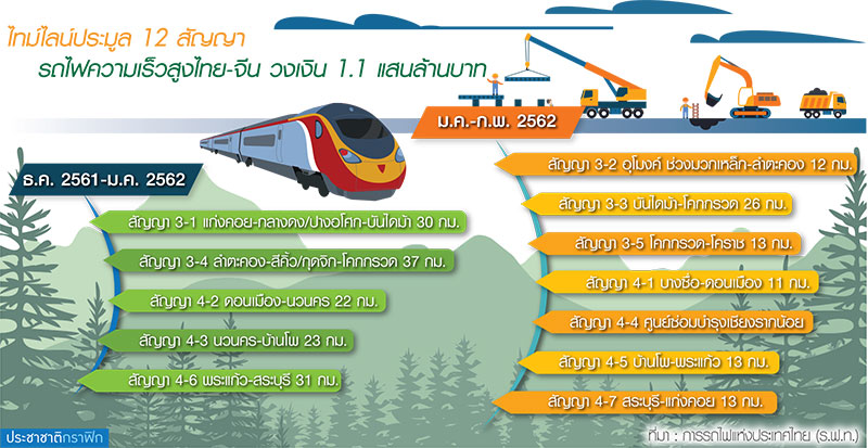 ไทยบี้จีนลดดอกเบี้ย 2.6% แลกปล่อยกู้ 3 หมื่นล้านซื้อระบบไฮสปีด