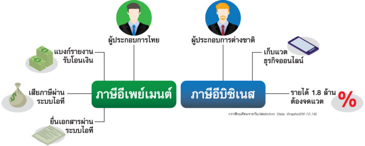กม.อีเพย์เมนต์เขย่าธุรกิจออนไลน์ รัฐอุดรูรั่วภาษี…ผู้ค้าต้านไม่สนอง 4.0
