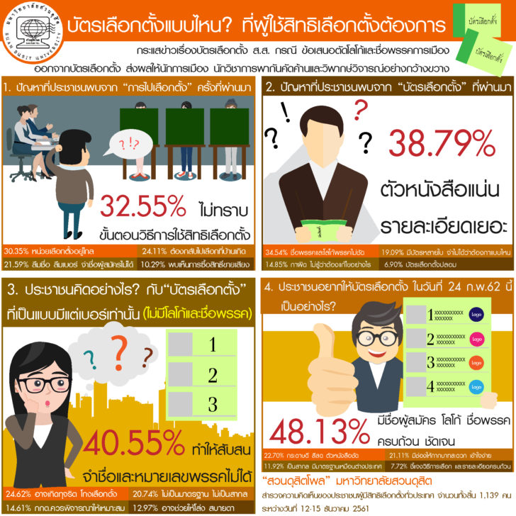 สวนดุสิตโพลเผยปชช.48% อยากให้บัตรเลือกตั้งมีชื่อผู้สมัคร โลโก้ ชื่อพรรค ครบถ้วน ชัดเจน