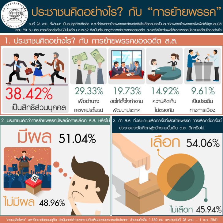 สวนดุสิตโพลเผยประชาชน 54% บอกยังเลือก’ส.ส.คนเดิม’ แม้จะย้ายพรรค