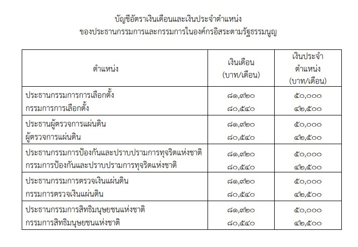 เงินเดือน-เงินประจำตำแหน่งองค์กรอิสระ