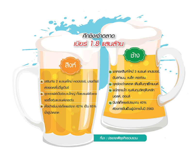 “สิงห์-ช้าง” รัวหมัด ศึกชิงเจ้าตลาดเบียร์ร้อนฉ่า-