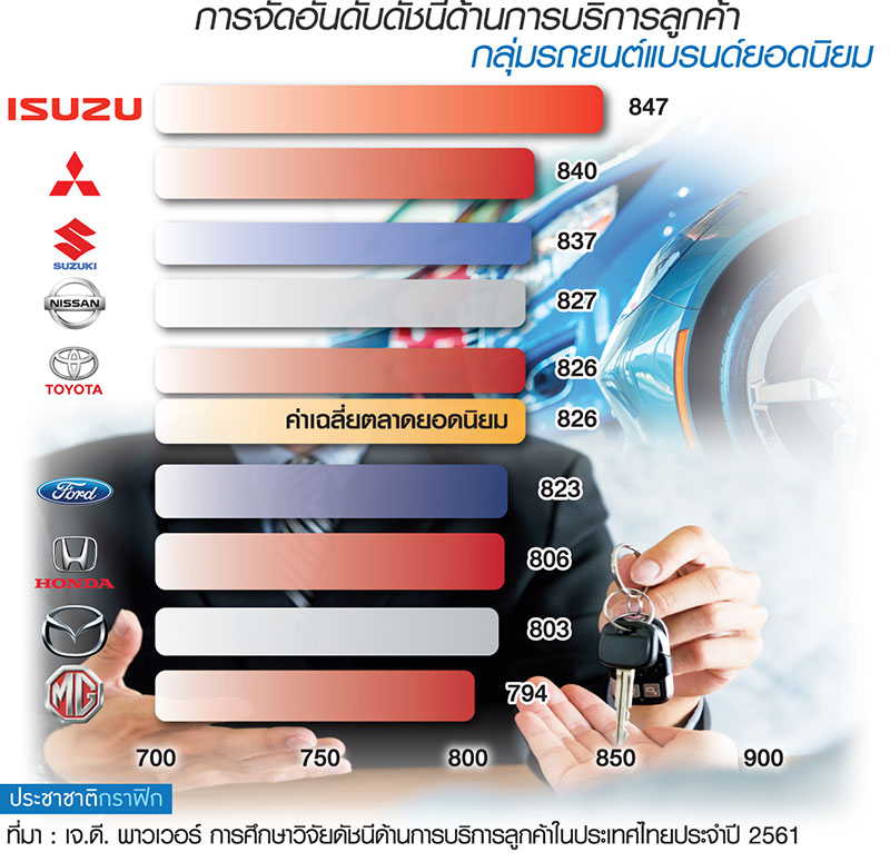 “อีซูซุ” คว้าแชมป์ “เซอร์วิส” ลูกค้าชอบ…แจ้งราคาไม่บอกผ่าน-