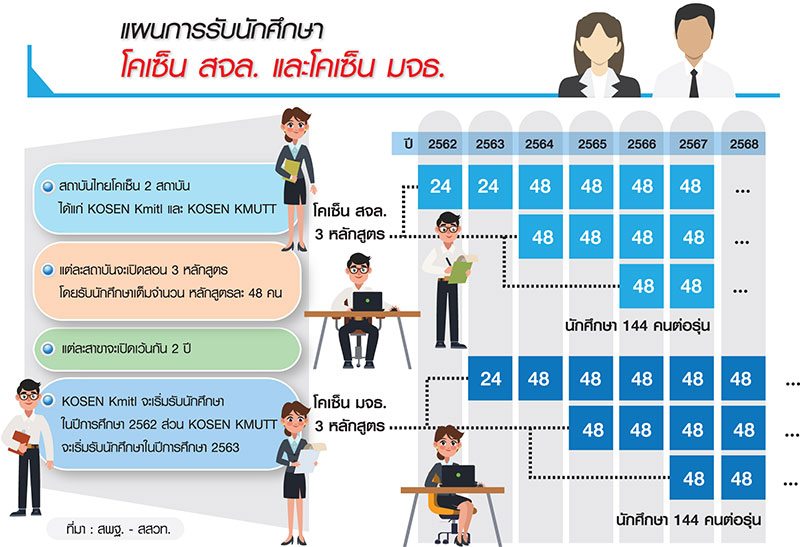 ศธ.ผุดสถาบันไทยโคเซ็น ผลิตวิศวกรนักปฏิบัติป้อน EEC-