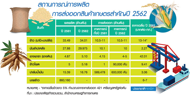 GDP ภาคเกษตรปี’62 “วูบ” “ยาง-ปาล์ม” ราคาดิ่ง ยกเว้น “ข้าว” ราคาดี-