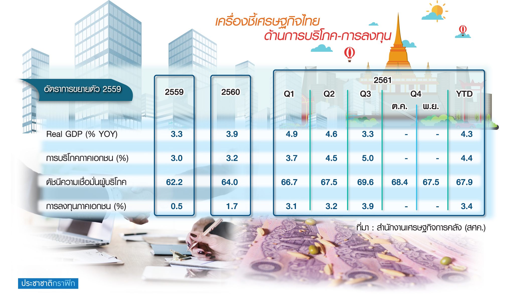“บริโภค” พระเอกดัน ศก.ไทย สศค. หวังแรงส่งถึงปีหน้า-