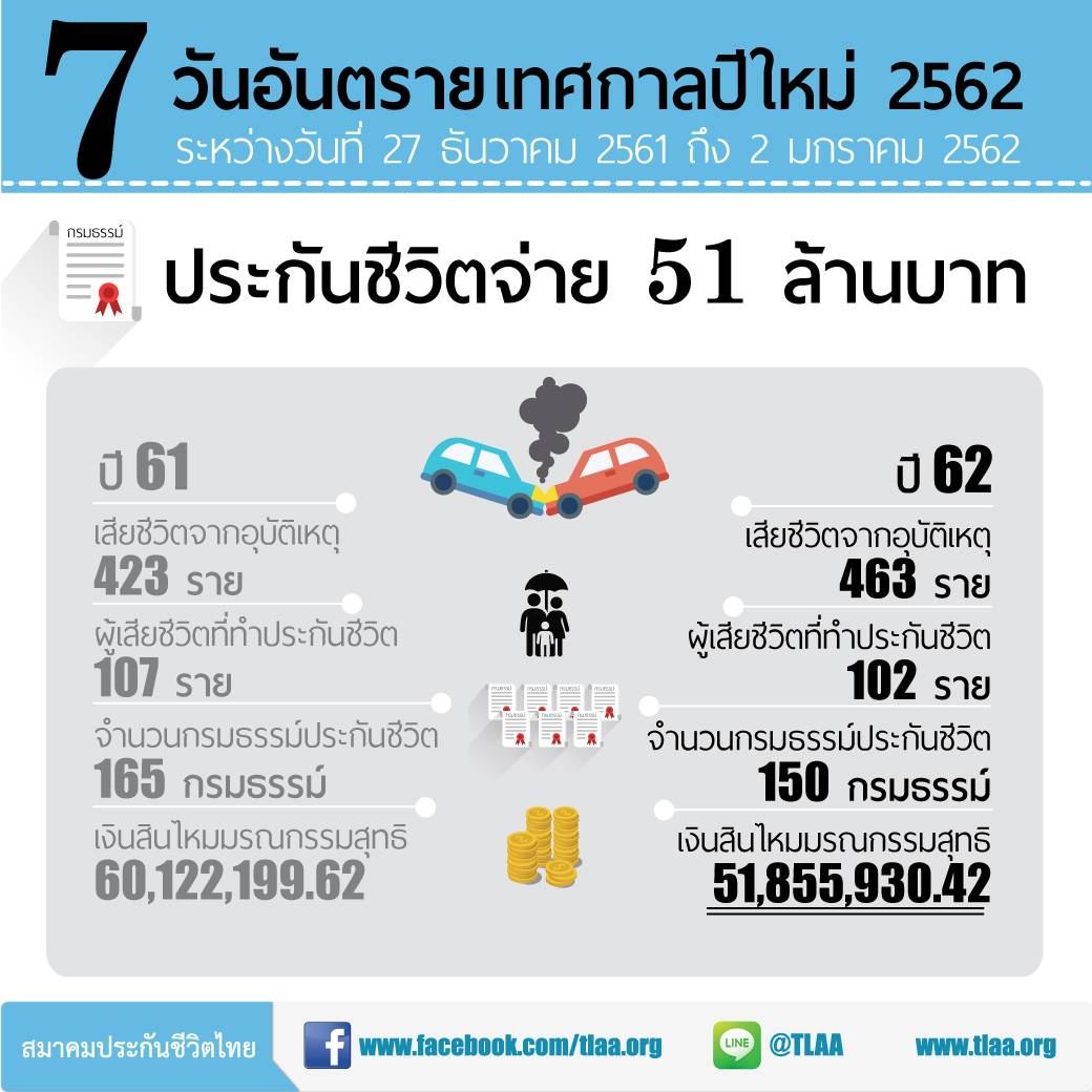 ธุรกิจประกันชีวิตเซ่น 7 วันอันตราย ควักจ่าย 102 ศพ 51 ล้าน