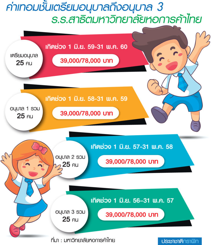 ค่าเทอม “หอการค้า”ผุดสาธิตไฮสโคป เจาะกลุ่มเด็กเล็ก ค่าเทอม7.8หมื่น/ปี