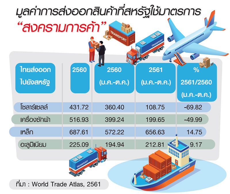 Trade War ยกแรก โซลาร์เซลล์-เครื่องซักผ้าไทยอ่วม