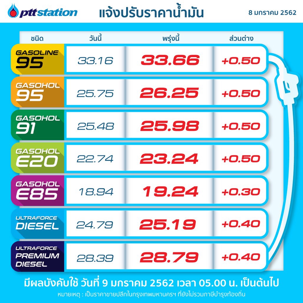 PTTOR ขึ้นราคาน้ำมันเบนซิน-โซฮอลล์ 0.50 บาทต่อลิตร เว้น E85 ขึ้น 0.30 บาทต่อลิตร