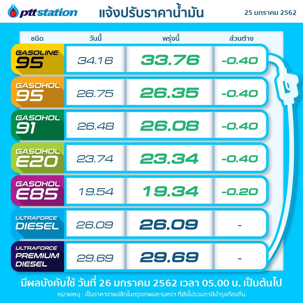 PTTOR ปรับลดราคาขายปลีกน้ำมันกลุ่มเบนซินและแก๊สโซฮอล์ลดลง 0.40 บาทต่อลิตร
