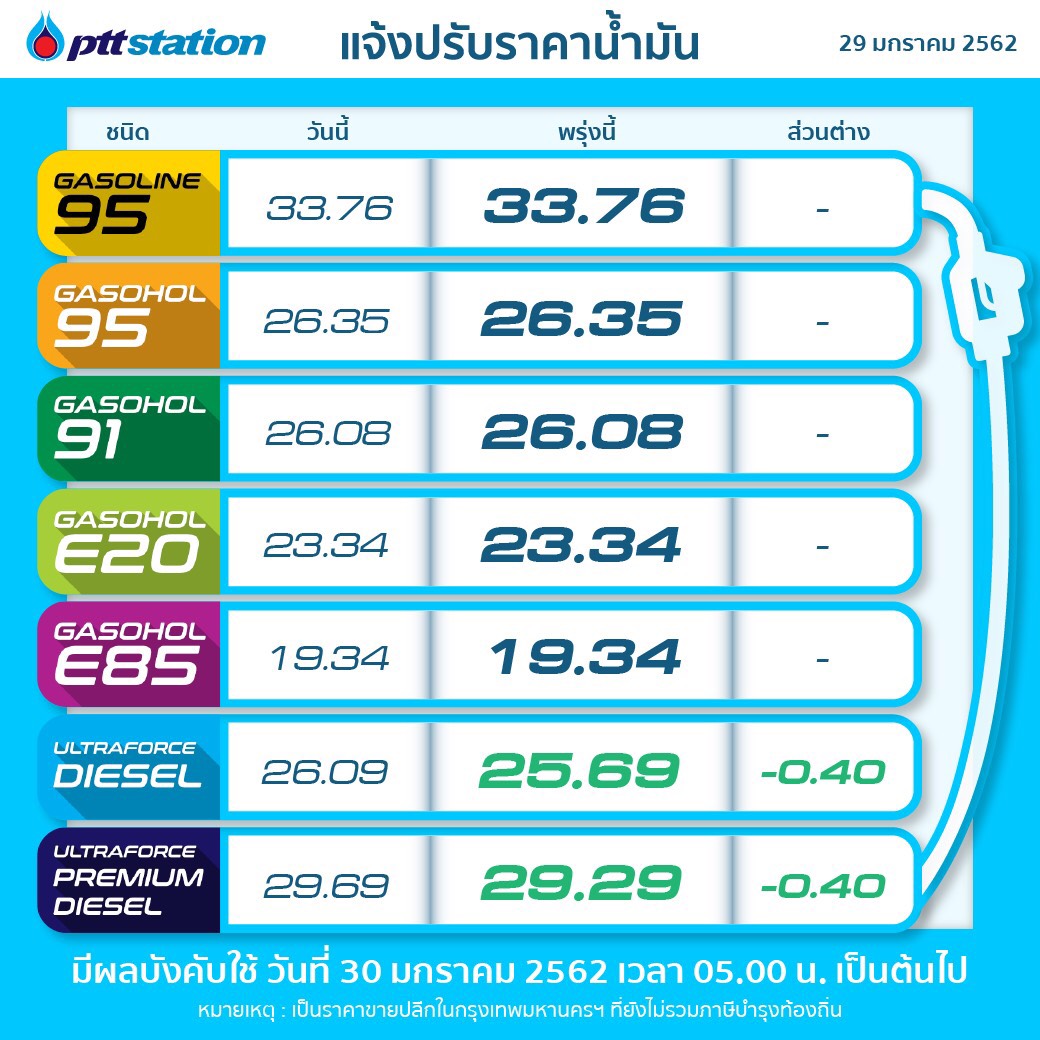 PTTOR ปรับลดราคาขายปลีกน้ำมัน ดีเซล และ ดีเซลพรีเมี่ยม ลดลง 0.40 บาทต่อลิตร