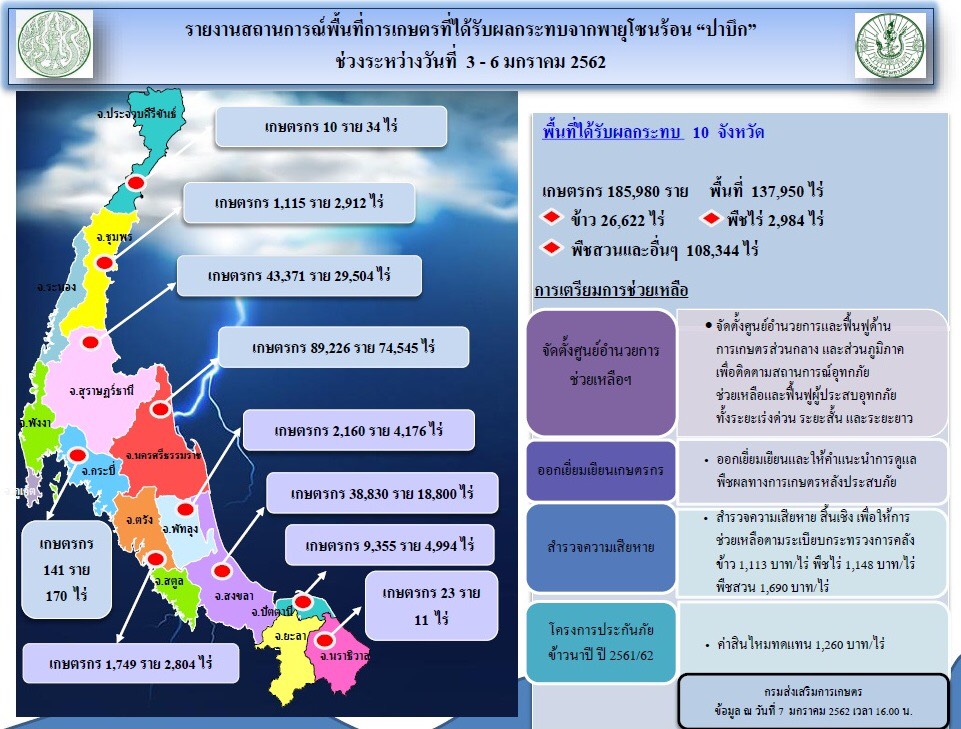 “กฤษฎา” สั่งเร่งสำรวจ-ฟื้นฟูพื้นที่เสียหายพายุปาบึก เบื้องต้นกระทบ 130,000 ไร่ เกษตรกร 189,688 ราย