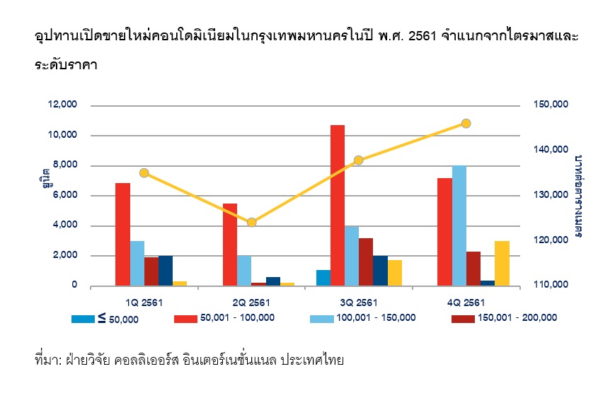คอลลิเออร์สฯ เผยคอนโดกรุงเทพแพงขึ้น 8.2% ห่วงหนี้ครัวเรือนพุ่ง 5.7% กระทบกำลังซื้อตลาดแมส
