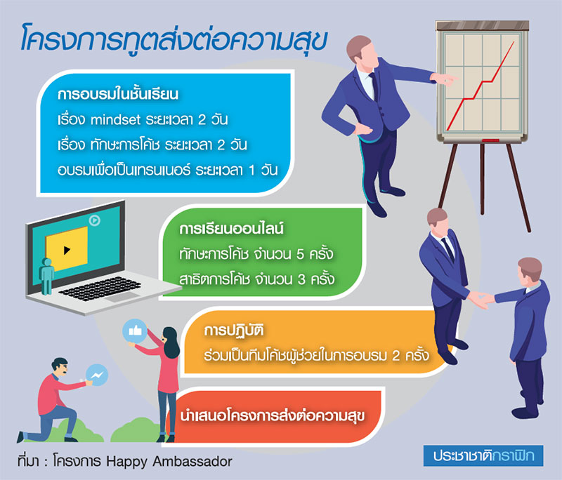 ทักษะการโค้ช เพื่อการทำงานด้านความยั่งยืน