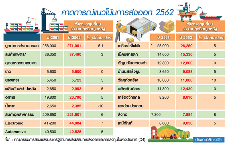บาทแข็ง ถล่มเป้าส่งออก”62 ดิ้นประกันความเสี่ยง ชะลอลงทุน