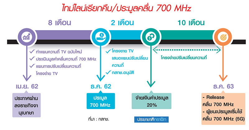 ถอดรหัสประมูล คลื่น 700 MHz ปลดล็อก “ทีวีดิจิทัล-ผูกปม 5G”